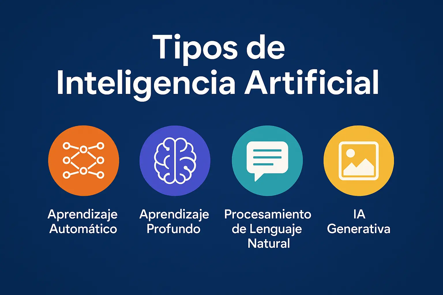 Portada tipos de inteligencia artificial con machine learning, deep learning, PNL e IA Generativa.