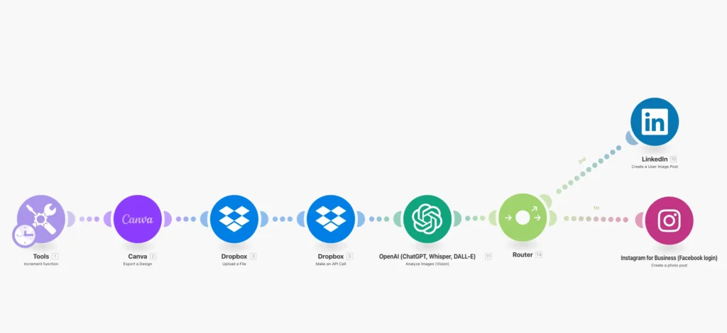 Automatizaciones con Make