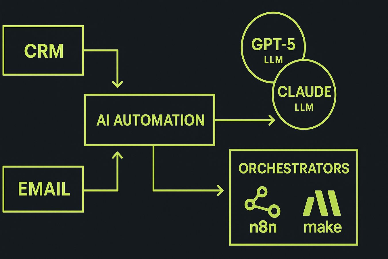 diagrama de automatizaciones con IA para empresas — flujos n8n Make y agentes conectados a CRM y email Baigency 2026